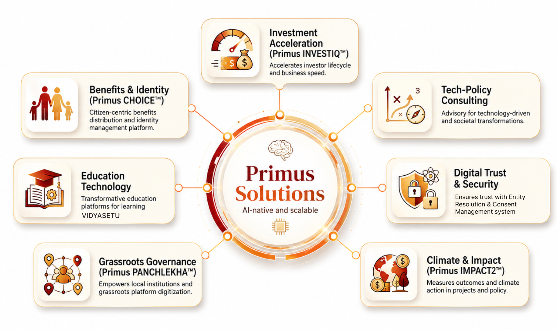 Primus Diagram